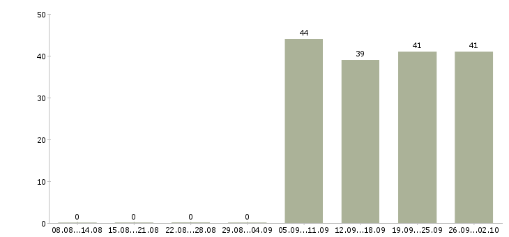 Работа охранник график 1 3 Ростов-на-дону - Число вакансий Ростов-на-дону по специальности охранник график 1 3 за 2 месяца