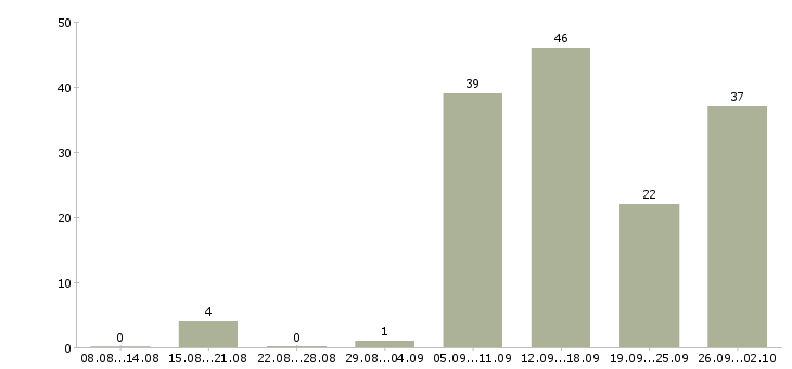 Работа подработка в интернете Татарстан - Число вакансий Татарстан по специальности подработка в интернете за 2 месяца
