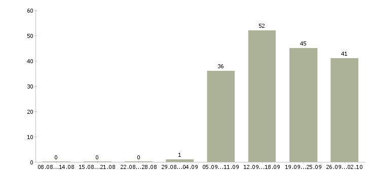 Работа менеджер активных продаж Якутия - Число вакансий Якутия по специальности менеджер активных продаж за 2 месяца