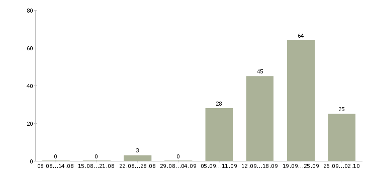 Работа менеджер развития Якутия - Число вакансий Якутия по специальности менеджер развития за 2 месяца
