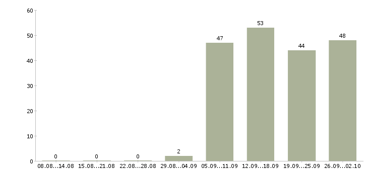 Работа менеджер в отдел продаж в Владикавказе - Число вакансий в Владикавказе по специальности менеджер в отдел продаж за 2 месяца