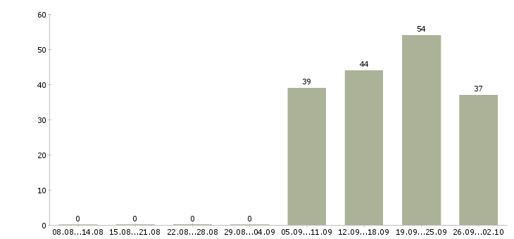 Работа бухгалтер на заработную плату в Волгограде - Число вакансий в Волгограде по специальности бухгалтер на заработную плату за 2 месяца