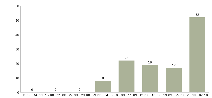 Работа сотрудник в интернете в Дзержинске - Число вакансий в Дзержинске по специальности сотрудник в интернете за 2 месяца