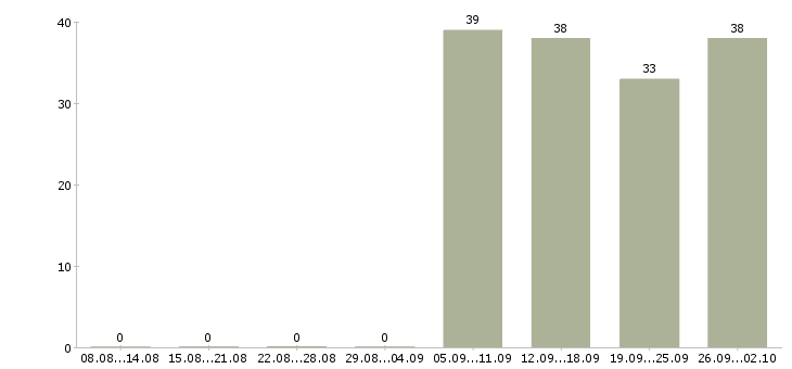 Работа охранник график 1 3 в Ижевске - Число вакансий в Ижевске по специальности охранник график 1 3 за 2 месяца