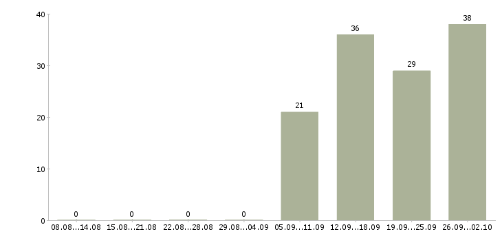 Работа кассир день в Иркутске - Число вакансий в Иркутске по специальности кассир день за 2 месяца