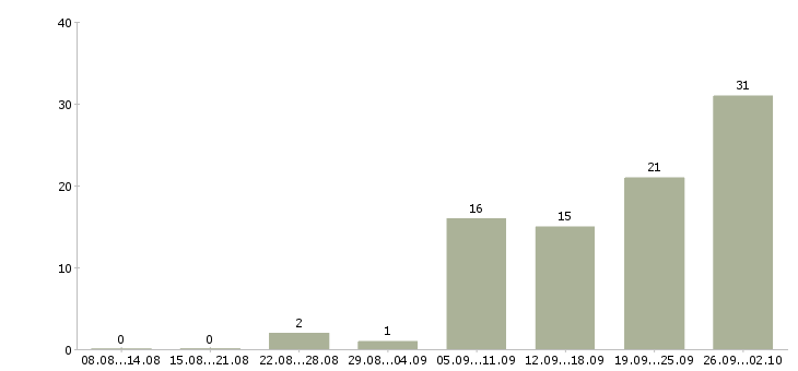 Работа набор сотрудников в Иркутске - Число вакансий в Иркутске по специальности набор сотрудников за 2 месяца