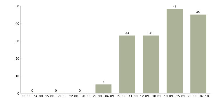 Работа бухгалтер по учету в Казани - Число вакансий в Казани по специальности бухгалтер по учету за 2 месяца