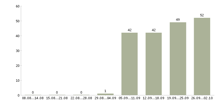 Работа грузчик рабочий в Казани - Число вакансий в Казани по специальности грузчик рабочий за 2 месяца
