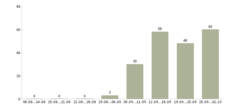 Работа молодые сотрудники в Казани - Число вакансий в Казани по специальности молодые сотрудники за 2 месяца