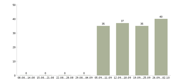 Работа рабочий грузчик в Калининграде - Число вакансий в Калининграде по специальности рабочий грузчик за 2 месяца