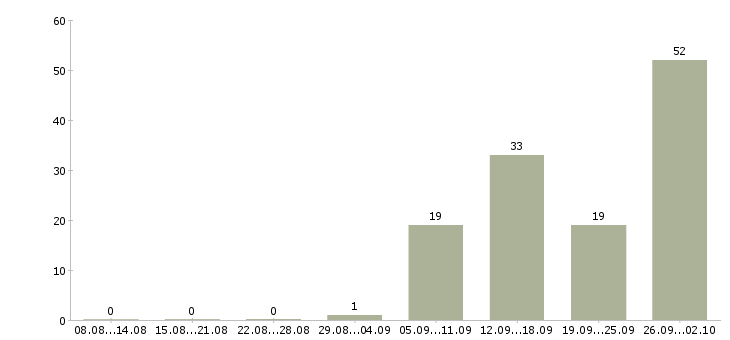 Работа на не полный день в Калуге - Число вакансий в Калуге по специальности на не полный день за 2 месяца