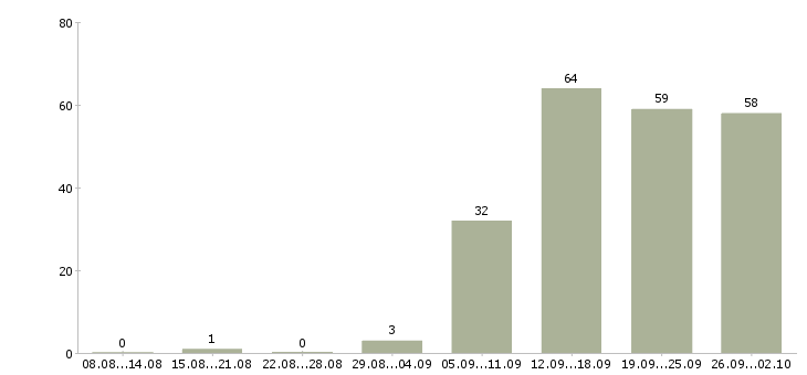 Работа требуется менеджер по продажам в Кемерово - Число вакансий в Кемерово по специальности требуется менеджер по продажам за 2 месяца