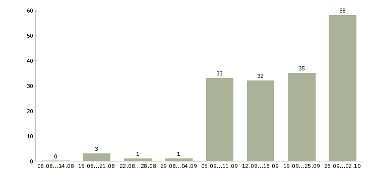 Работа водитель детям в Москве - Число вакансий в Москве по специальности водитель детям за 2 месяца