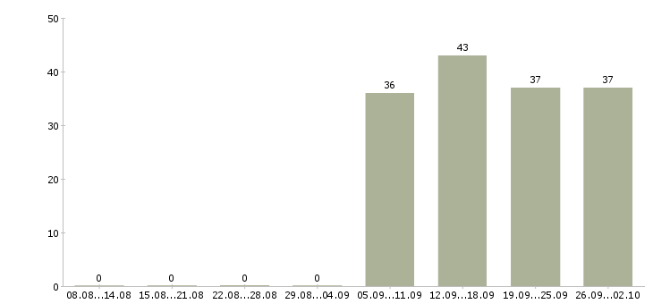 Работа специалист офиса в Ногинске - Число вакансий в Ногинске по специальности специалист офиса за 2 месяца