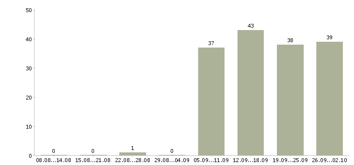 Работа специалист по оформлению в Ногинске - Число вакансий в Ногинске по специальности специалист по оформлению за 2 месяца