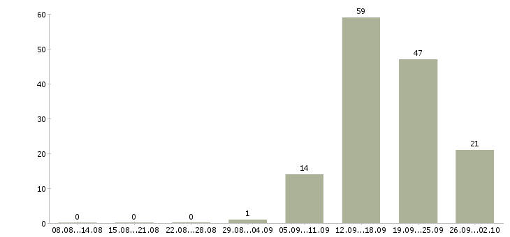 Работа сотрудник на неполный день в Самаре - Число вакансий в Самаре по специальности сотрудник на неполный день за 2 месяца