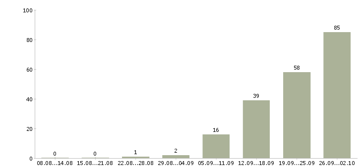Работа сотрудники на склады в Саратове - Число вакансий в Саратове по специальности сотрудники на склады за 2 месяца