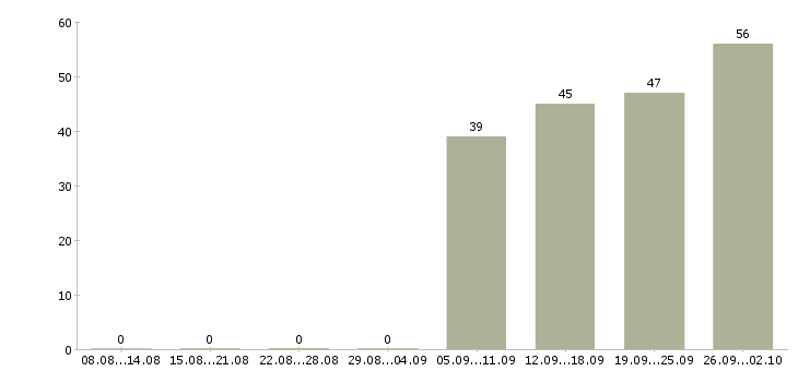 Работа грузчик рабочий в Смоленске - Число вакансий в Смоленске по специальности грузчик рабочий за 2 месяца