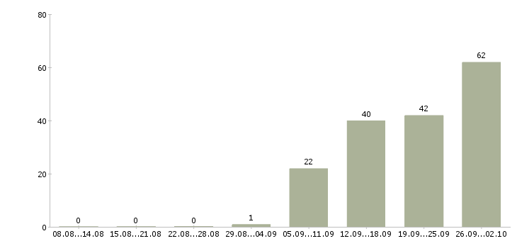 Работа сотрудник производства в Твери - Число вакансий в Твери по специальности сотрудник производства за 2 месяца