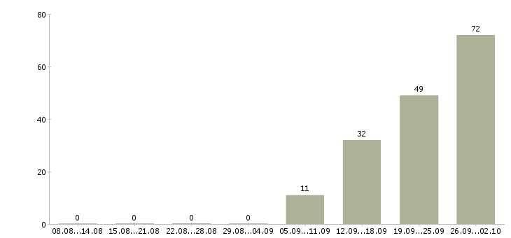 Работа банковский сотрудник в Туле - Число вакансий в Туле по специальности банковский сотрудник за 2 месяца