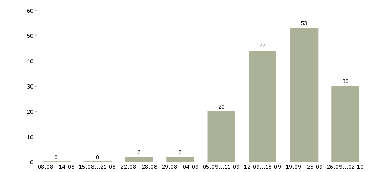 Работа менеджер по обучению и развитию в Ульяновске - Число вакансий в Ульяновске по специальности менеджер по обучению и развитию за 2 месяца