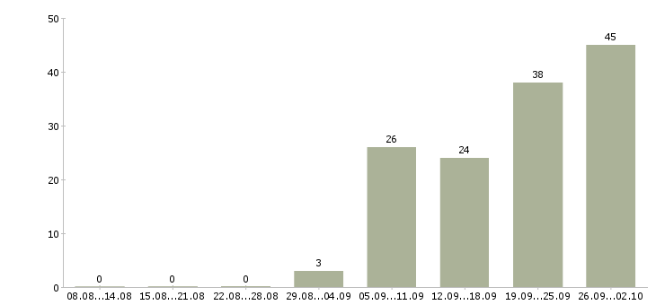 Работа менеджер по планированию в Челябинске - Число вакансий в Челябинске по специальности менеджер по планированию за 2 месяца