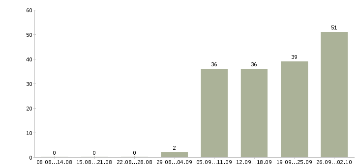 Работа рабочий комплектовщик в Челябинске - Число вакансий в Челябинске по специальности рабочий комплектовщик за 2 месяца