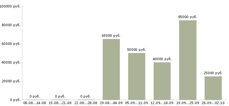 Вакансии административный ассистент в Москве - Медиана зарплат административный ассистент в Москве за 2 месяца