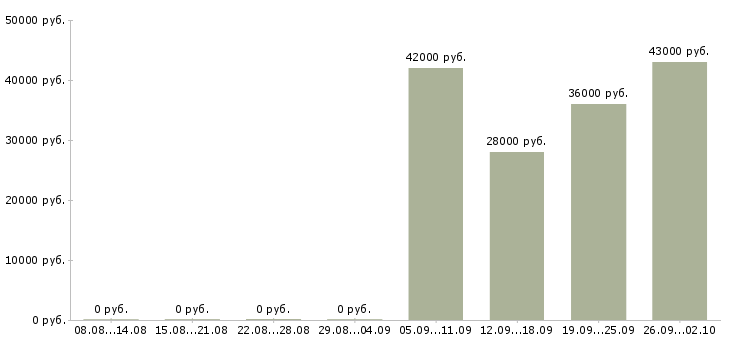 Вакансии активный продавец Мордовия - Медиана зарплат активный продавец Мордовия за 2 месяца
