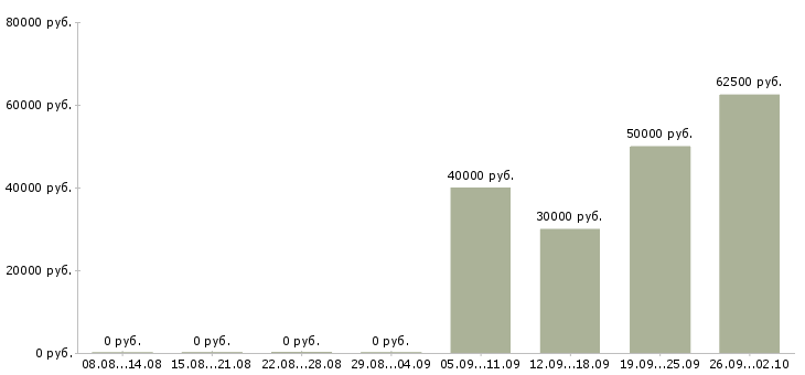 Вакансии комплектовщик с проживанием Санкт-петербург - Медиана зарплат комплектовщик с проживанием Санкт-петербург за 2 месяца