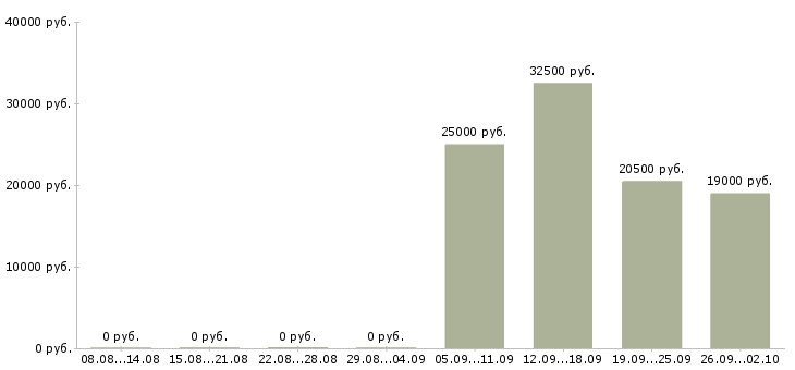 Вакансии менеджер и помощник руководителя в Пятигорске - Медиана зарплат менеджер и помощник руководителя в Пятигорске за 2 месяца