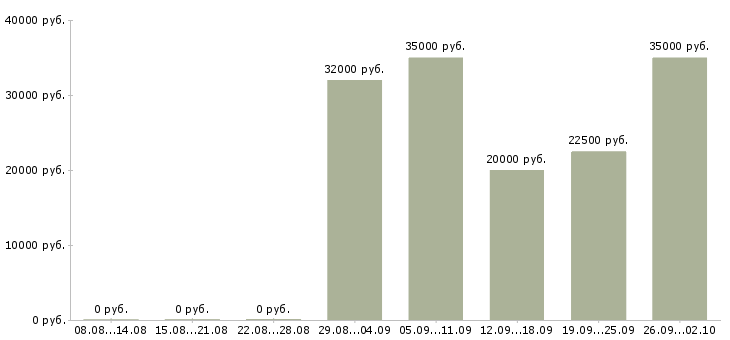 Вакансии менеджер по ассортименту Ростов-на-дону - Медиана зарплат менеджер по ассортименту Ростов-на-дону за 2 месяца