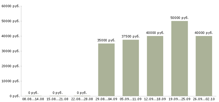 Вакансии менеджер по привлечению новых клиентов в Казани - Медиана зарплат менеджер по привлечению новых клиентов в Казани за 2 месяца