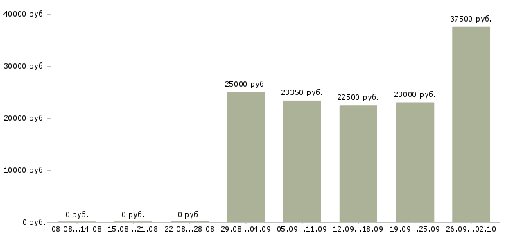 Вакансии менеджер по приему заказов Нижний новгород - Медиана зарплат менеджер по приему заказов Нижний новгород за 2 месяца