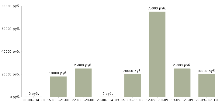 Вакансии менеджер по продажам программ обучения Башкортостан - Медиана зарплат менеджер по продажам программ обучения Башкортостан за 2 месяца