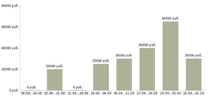 Вакансии менеджер по работе в партнерами в Казани - Медиана зарплат менеджер по работе в партнерами в Казани за 2 месяца