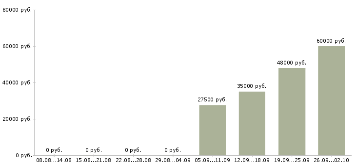 Вакансии менеджер по работе с регионами в Хабаровске - Медиана зарплат менеджер по работе с регионами в Хабаровске за 2 месяца