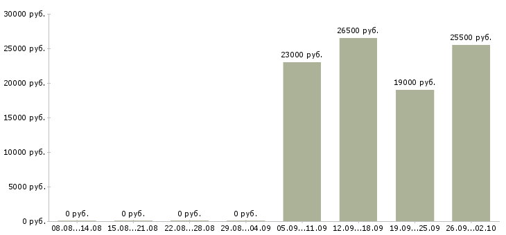 Вакансии менеджер помощник руководителя в Абакане - Медиана зарплат менеджер помощник руководителя в Абакане за 2 месяца