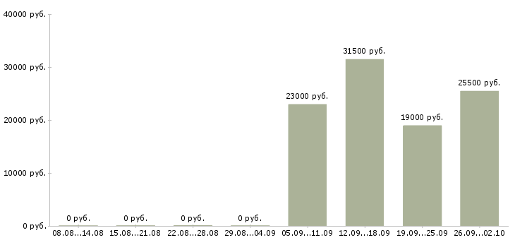 Вакансии менеджер помощник руководителя в Ногинске - Медиана зарплат менеджер помощник руководителя в Ногинске за 2 месяца
