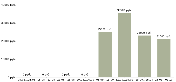 Вакансии начальник торгового отдела Орехово-зуево - Медиана зарплат начальник торгового отдела Орехово-зуево за 2 месяца