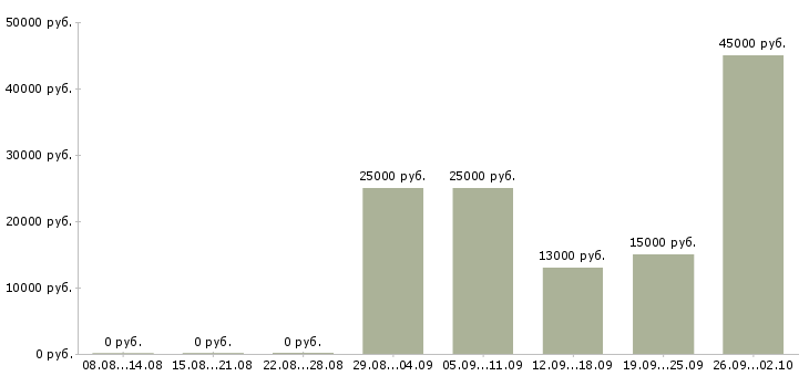Вакансии оператор по работе с клиентами в Белгороде - Медиана зарплат оператор по работе с клиентами в Белгороде за 2 месяца