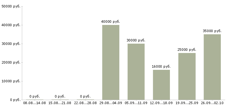 Вакансии офис менеджер с обучением в Красноярске - Медиана зарплат офис менеджер с обучением в Красноярске за 2 месяца
