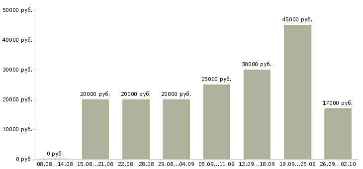 Вакансии официальная в интернете в Пензе - Медиана зарплат официальная в интернете в Пензе за 2 месяца