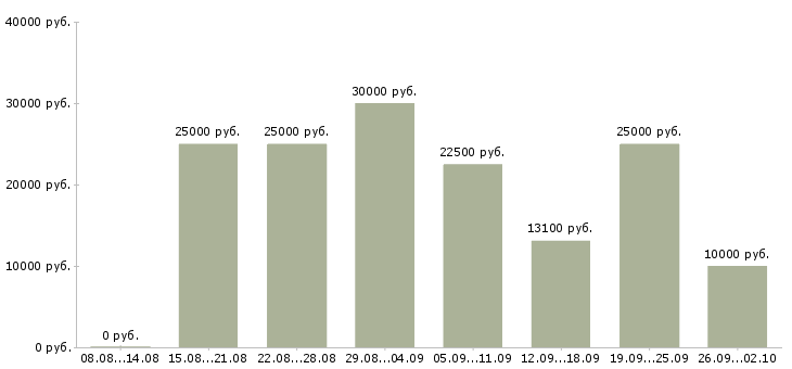Вакансии подработка обучение в Воронеже - Медиана зарплат подработка обучение в Воронеже за 2 месяца