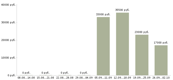 Вакансии помощник начальника отдела в Домодедово - Медиана зарплат помощник начальника отдела в Домодедово за 2 месяца