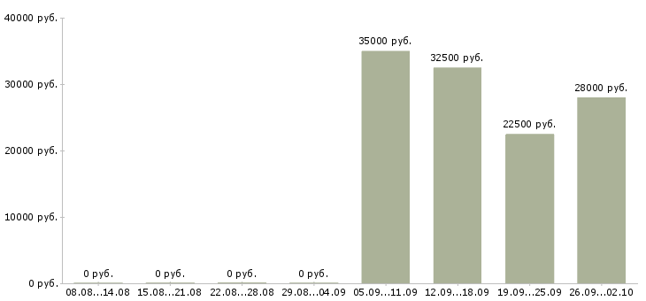 Вакансии помощник офис менеджера в Домодедово - Медиана зарплат помощник офис менеджера в Домодедово за 2 месяца