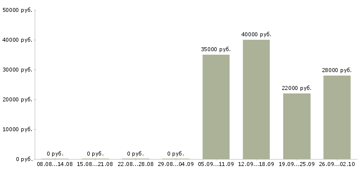 Вакансии помощник офис менеджера в Коломне - Медиана зарплат помощник офис менеджера в Коломне за 2 месяца