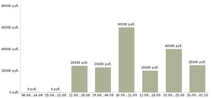 Вакансии расширение клиентской базы в Воронеже - Медиана зарплат расширение клиентской базы в Воронеже за 2 месяца