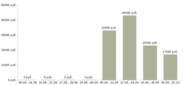 Вакансии руководитель администраторов Колпино - Медиана зарплат руководитель администраторов Колпино за 2 месяца