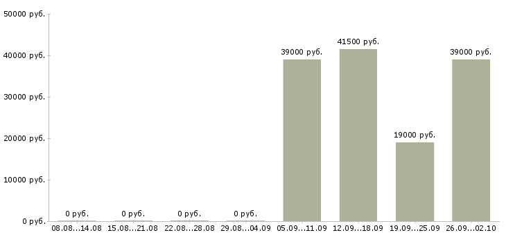 Вакансии руководитель отдела по заработной плате в Калуге - Медиана зарплат руководитель отдела по заработной плате в Калуге за 2 месяца